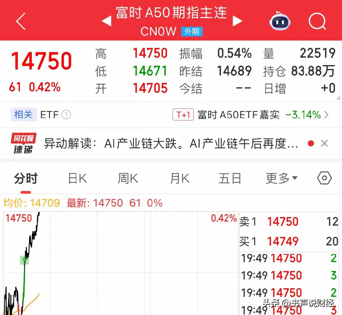 重磅利好消息A50期指今晚大涨0.42%，明天A股必涨：黑色星期四A股暴跌，明天