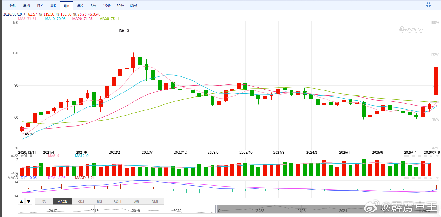 油价油价马上要迎来一波创纪录的暴涨！下周一（3月23日）调价后，预计每升要暴涨1