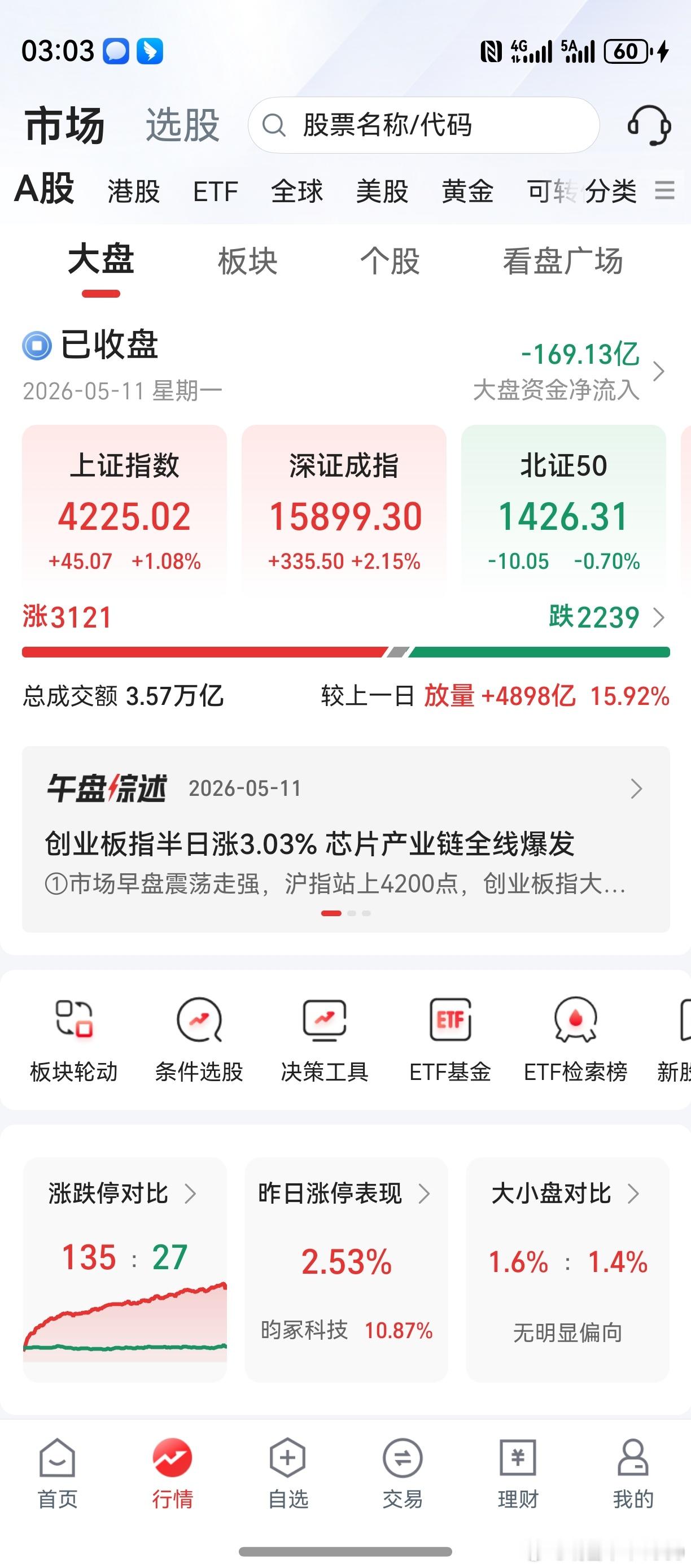 上证创业板，齐创年内新高。创业板指数，逼近4000点。个股依然分化，发财的发财发