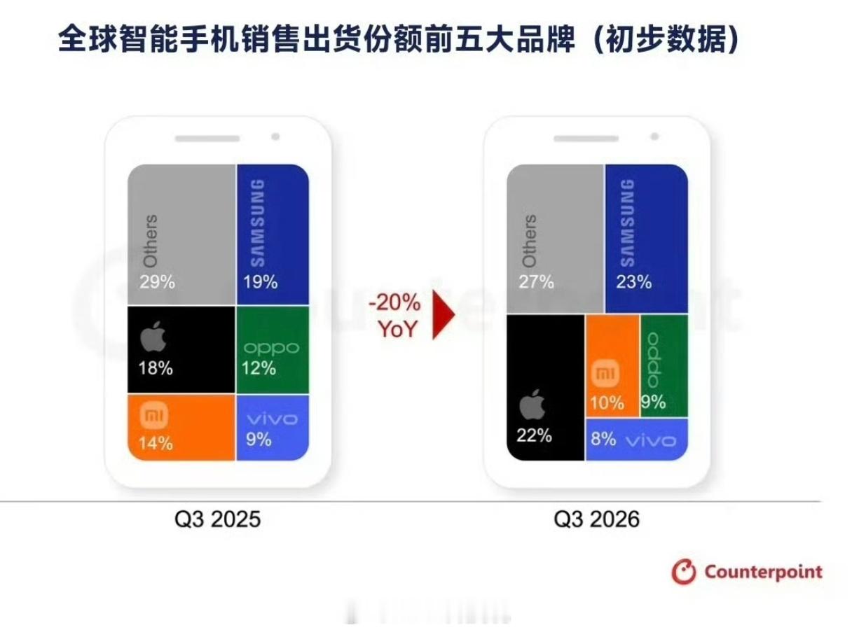2026第三季度全球手机下降20%，前五份额排名如下1，三星23%，+4个点2，