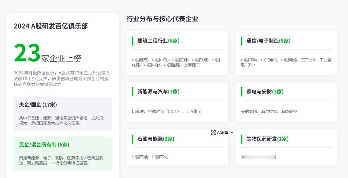 2024 年 A 股研发投入百亿以上（≥100 亿元） 完整名单（23 家，同花