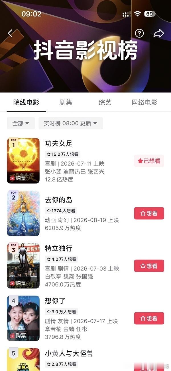 3亿啦！目前排片占比52％票房占比72％，不是吸干大盘是创造大盘！百指抖指双爆开