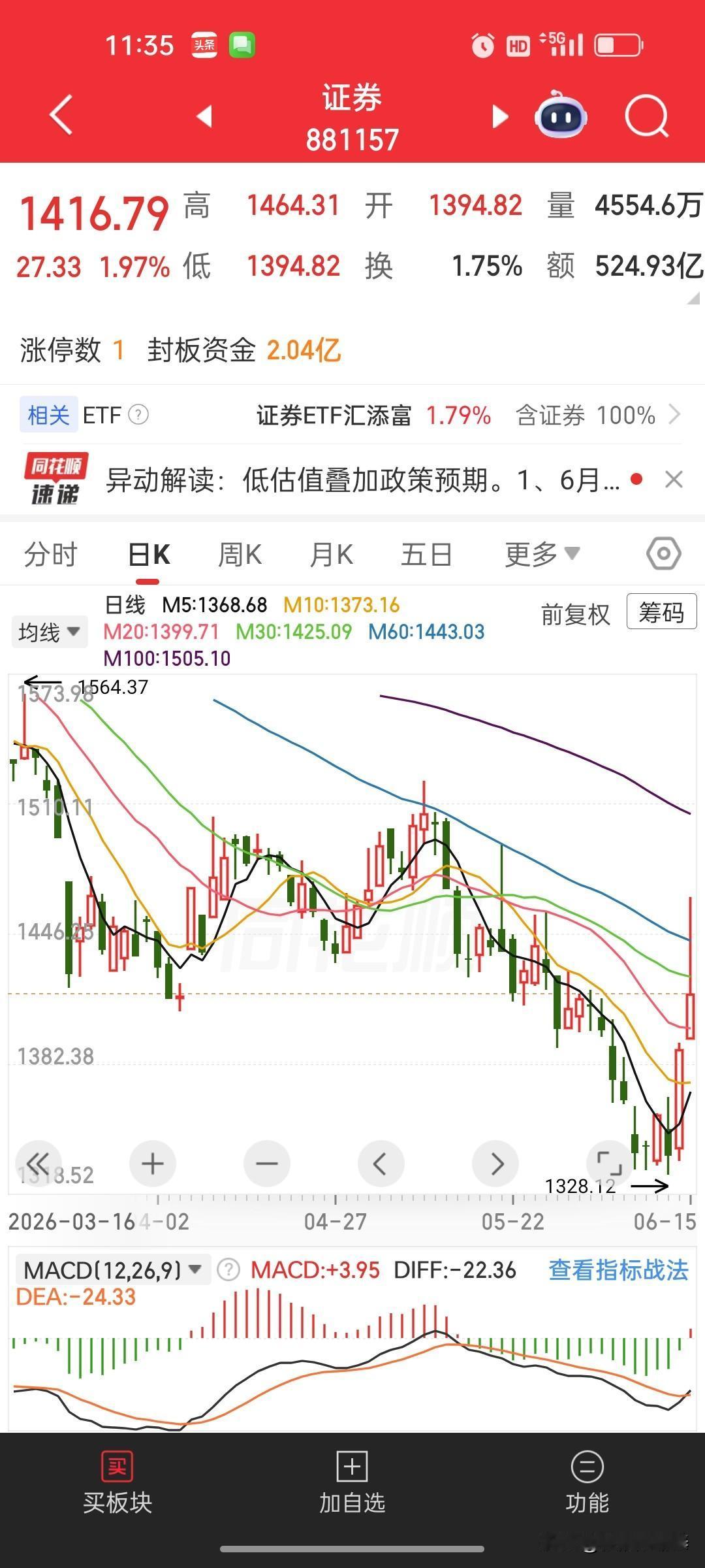 证券两天涨10%，今天冲高回落——这剧本我好像在哪见过

先看数据

证券板块：