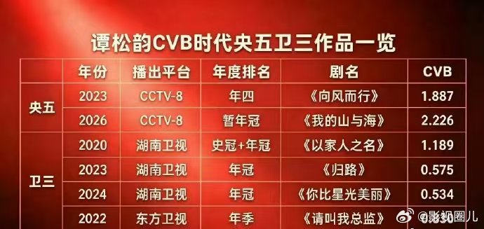 谭松韵的cvb成绩谭松韵cvb成绩 谭松韵的cvb成绩都挺好的啊 ​​​