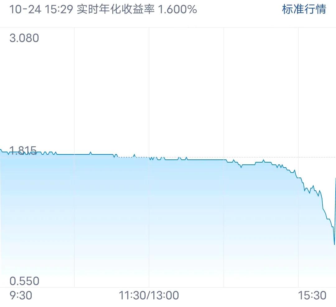 就很服这个国债逆回购，15:29利率压到最低，收盘一瞬间就拉到1.6，根本没操作
