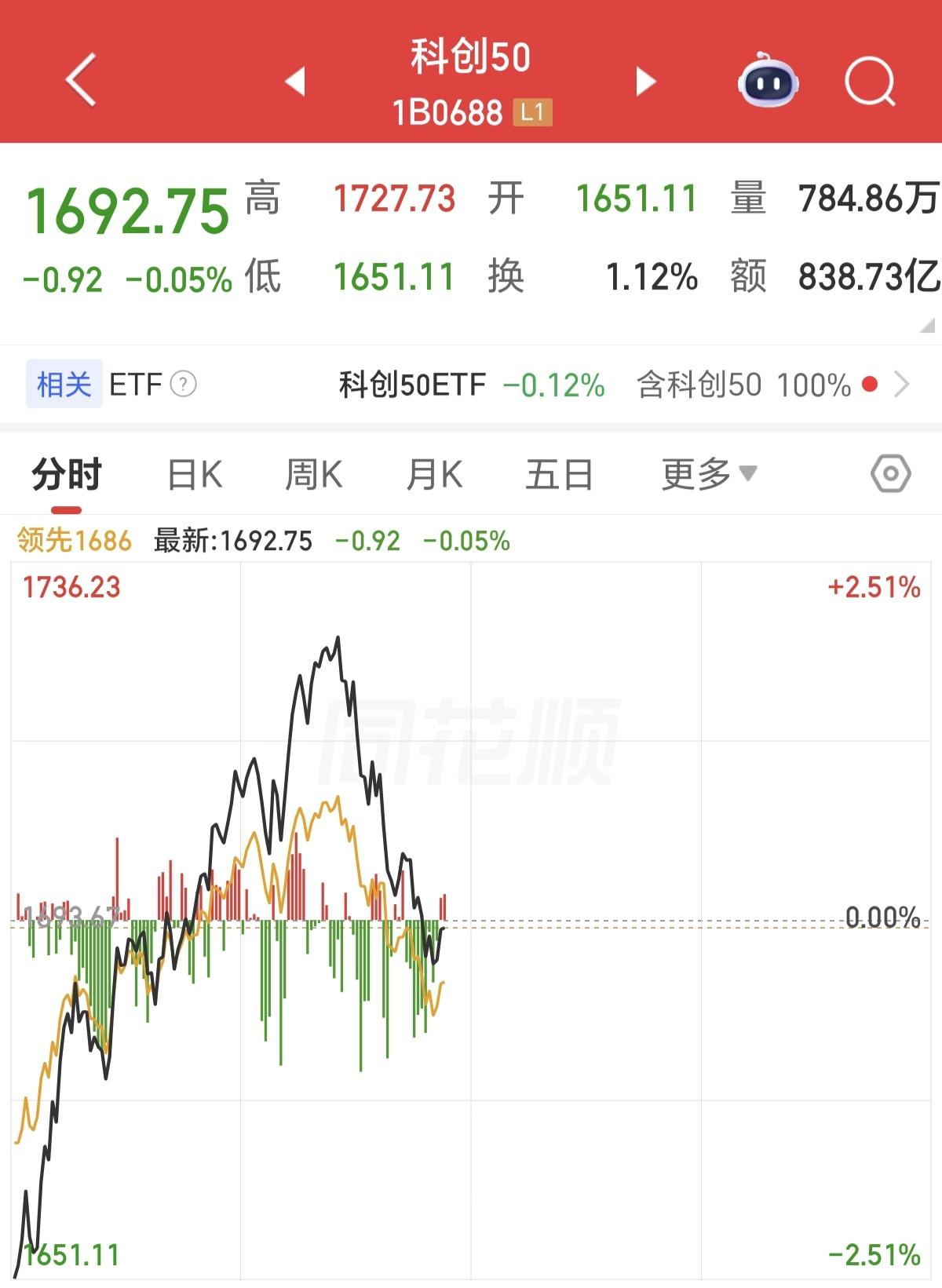 今天科创50的分时图，A字杀，盘中跳水，非常漂亮，当很多人都被昨天，前天的大阳线