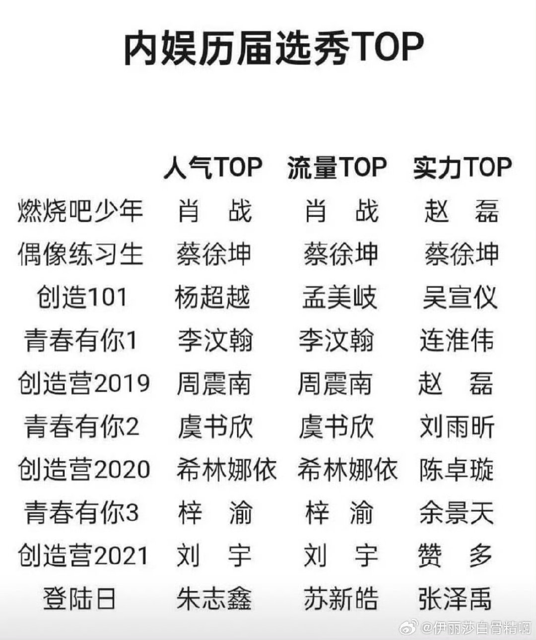 网友选的内娱历届选秀top内娱选秀top 内娱选秀TOP🈶 ​​​