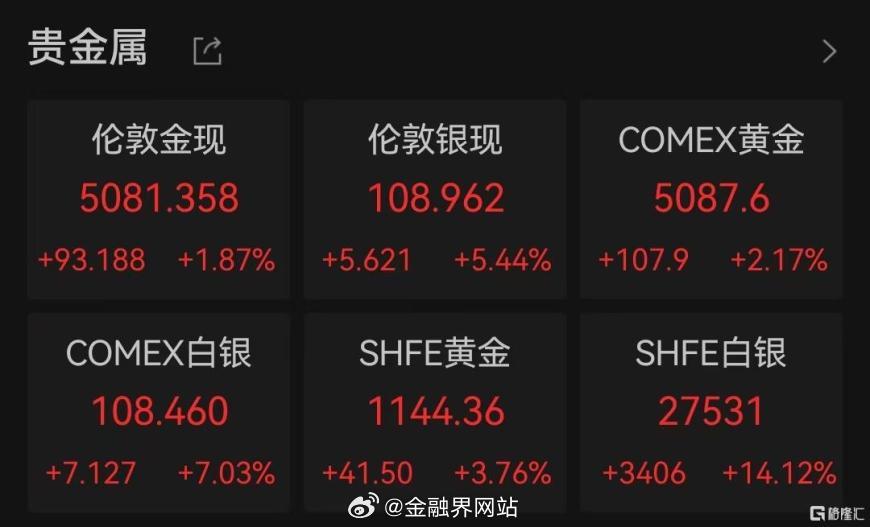 【史诗级暴涨！黄金、白银彻底失控，一场更大风暴将来袭？】 现货黄金历史首次突破5