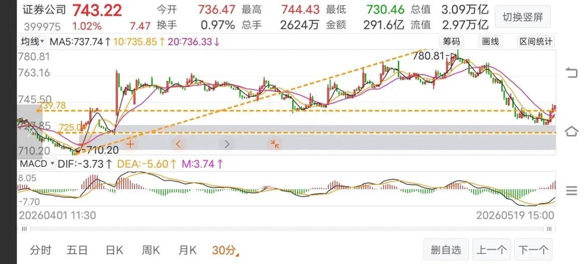 5月19日《证券》收评证券今天收涨1.02%，资金流入3.32亿，相比昨天稍微放