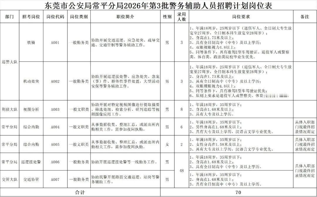东莞👮‍♂️辅警招聘118人！高中可报！

🔍单位名称：东莞市公安局常平分局