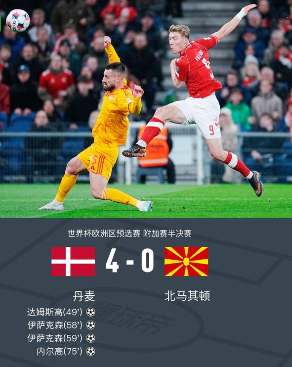 丹麦4-0北马其顿，达姆斯高破僵，伊萨克森双响~北京时间3月27日世界杯欧洲区预