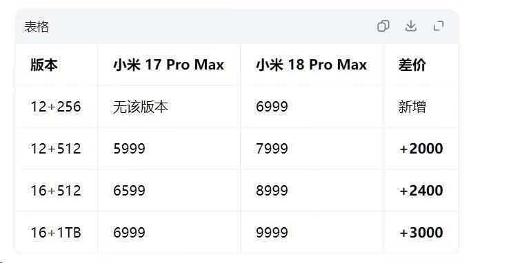 小米18 Pro 12GB+256GB——5999元12GB+512GB——69
