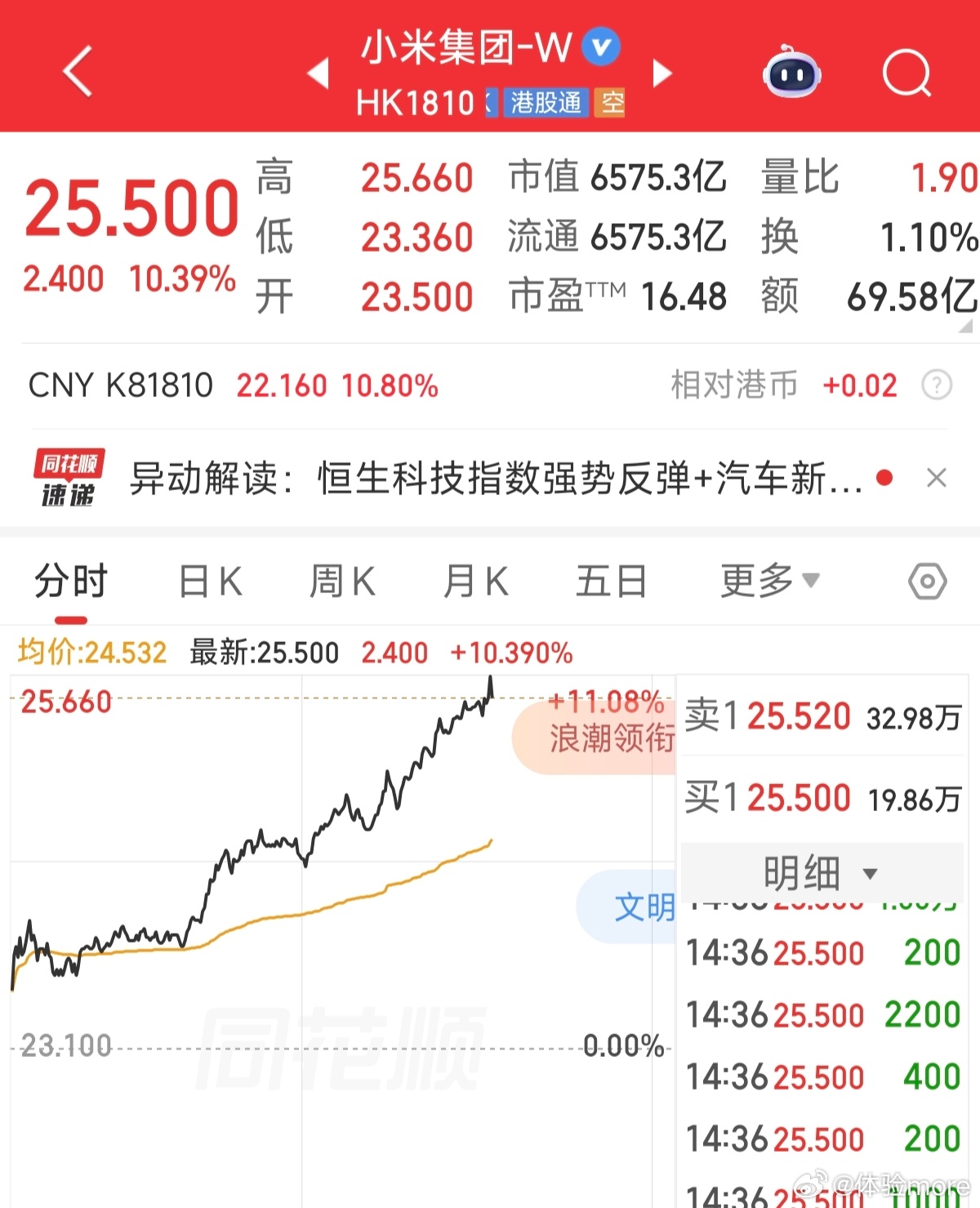 小米集团大涨超9％现在是超10%了，今天这么猛一是大盘给力，二是小米今天官宣小米