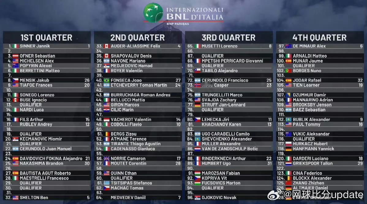 ATP1000罗马签表🇨🇳张之臻vs🇩🇪阿尔特迈尔R2 🇩🇪兹维列夫