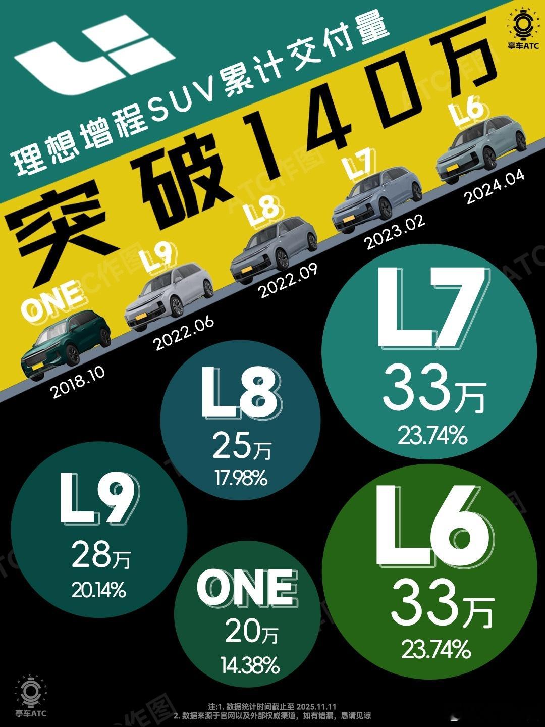 理想增程SUV累计交付破140万，这个数字往这儿一摆，就够说明它把“家庭用户”的