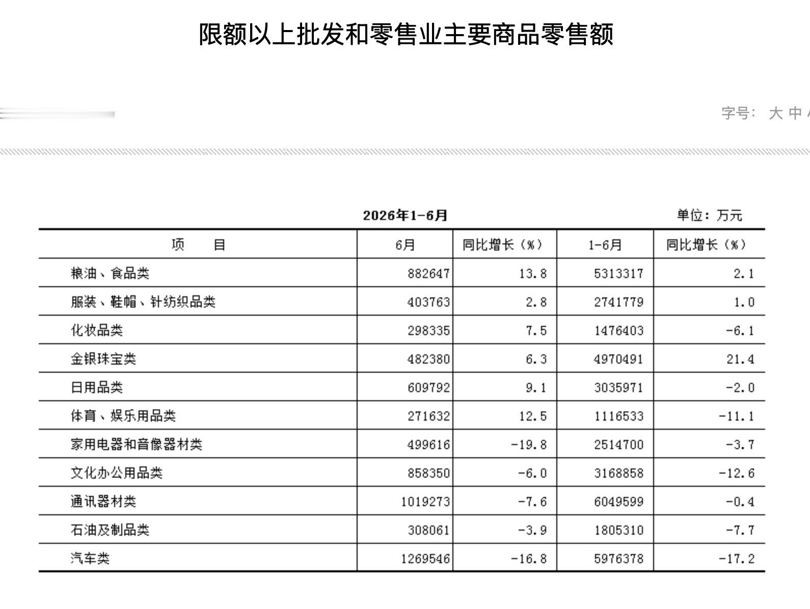 2026上半年北京官方消费数据来了。虽然新能源汽车类商品零售额增长5.2%，但汽