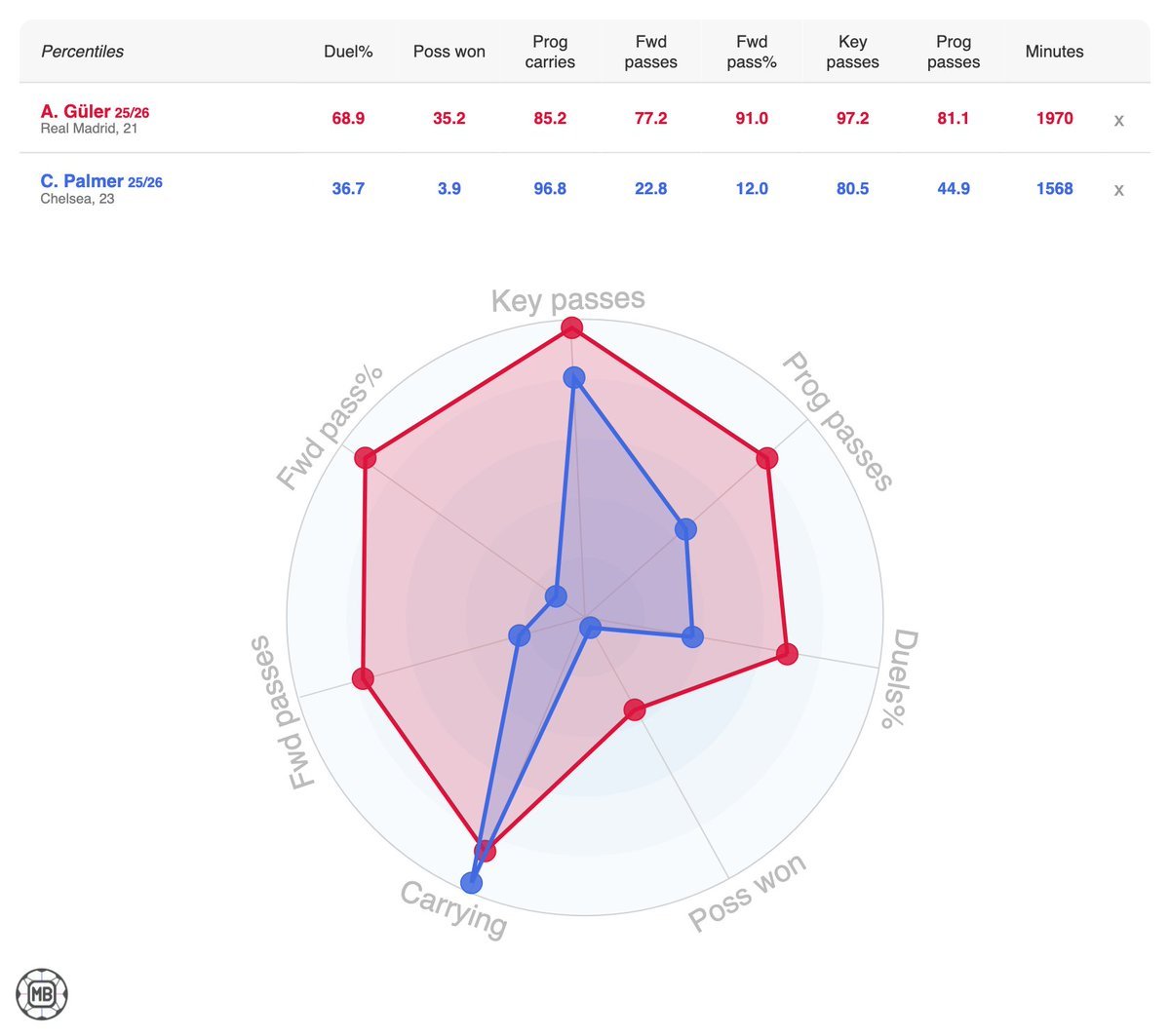 【DataMB】本赛季数据对比：• 罗德里 vs 楚阿梅尼 vs 卡马温加• 居