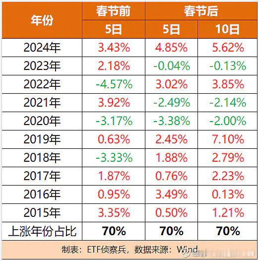 去年春节前这个涨幅是靠着最后三天涨出来的，今年会重复此剧本吗？ 