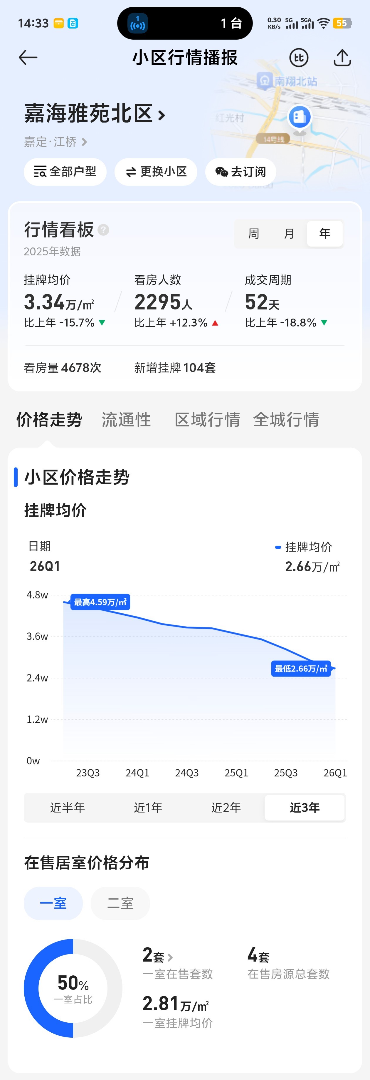 朋友问我这个小区怎么样？在上海江桥附近，最近三年最高挂牌价是4.59元，如今只要