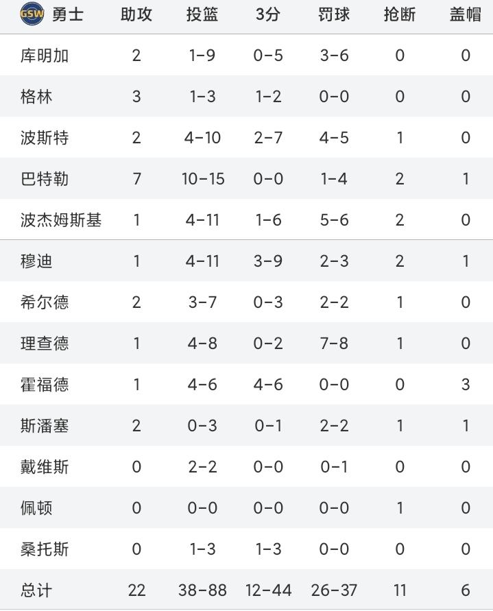 37-11！原来这就是罚球多的滋味。
库里因伤继续缺阵，回到主场的勇士队面对缺兵