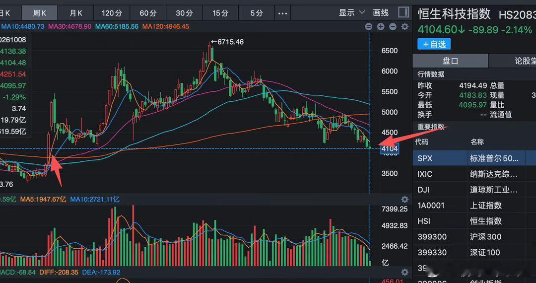 大A股跌得实在离谱，科创50再次新低，看不出明确利空，却遭遇疯狂砸盘，科技股出现