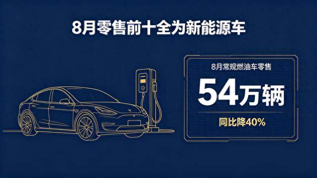 乘联会：8月乘用车零售前十全为新能源，燃油车54万辆同比降40%