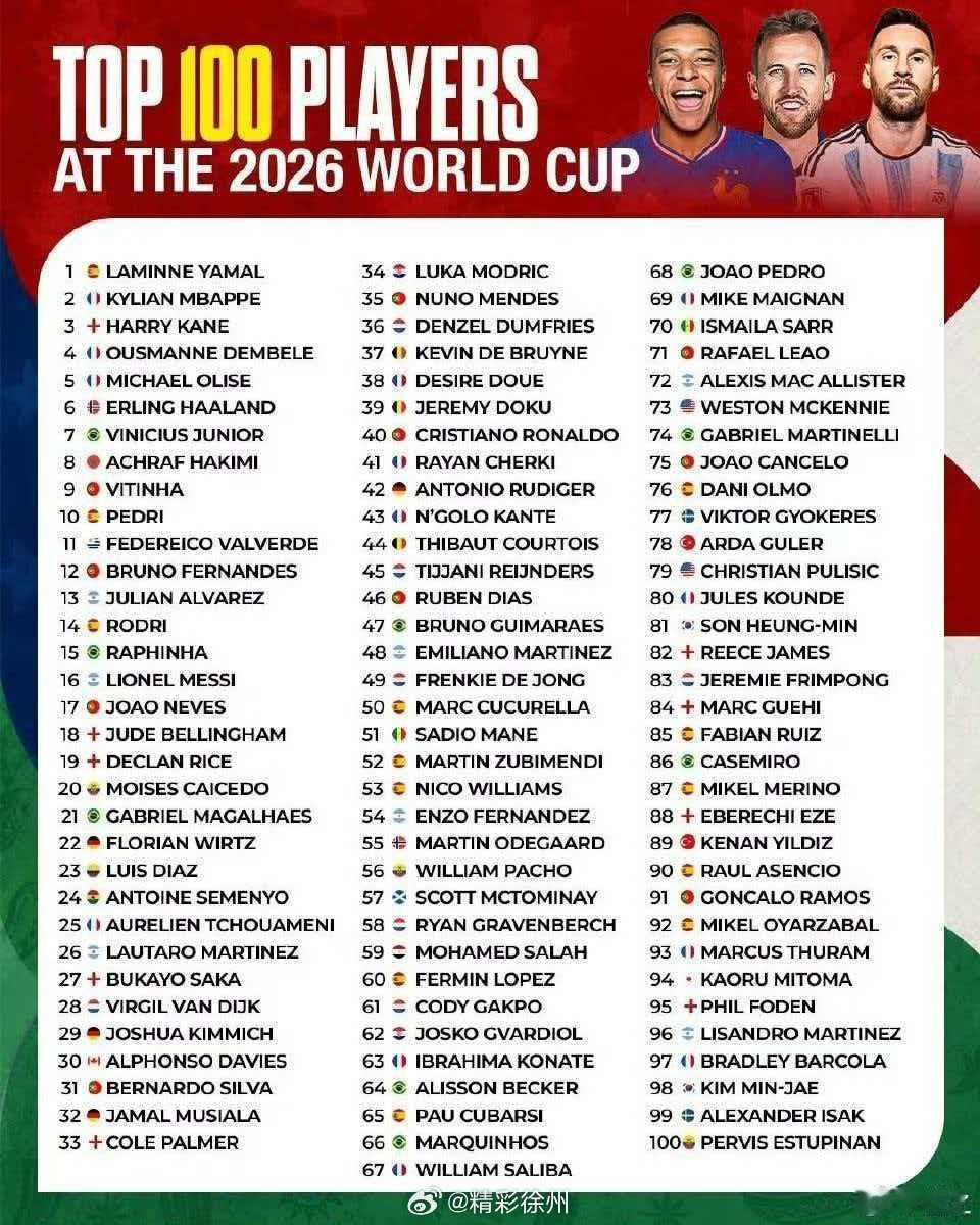 美媒评世界杯百大球星美媒《The Athletic》（TA）评选的2026美加墨