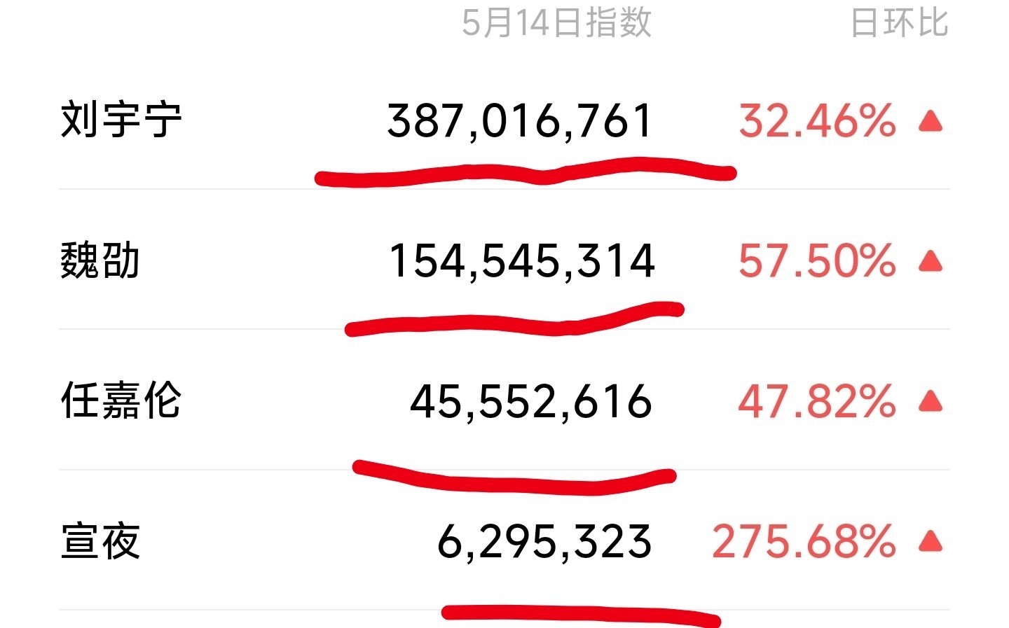 魏劭谁懂啊宣夜我懂热点现场 魏劭为什么和宣夜出现在了一个词条？？这个表就是这个词