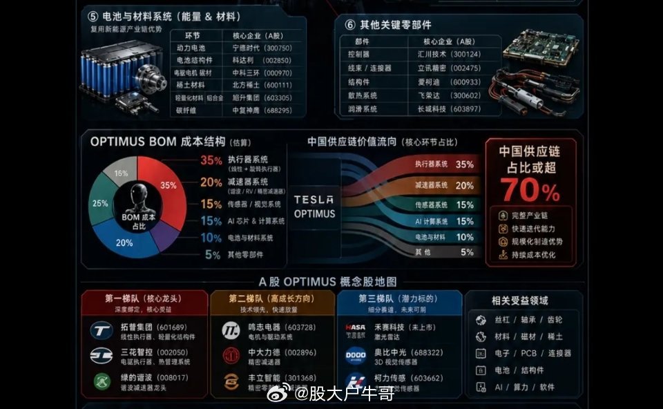 特斯拉Optimus引爆人形机器人：中国供应链，正在定义下一个万亿赛道的量产上限