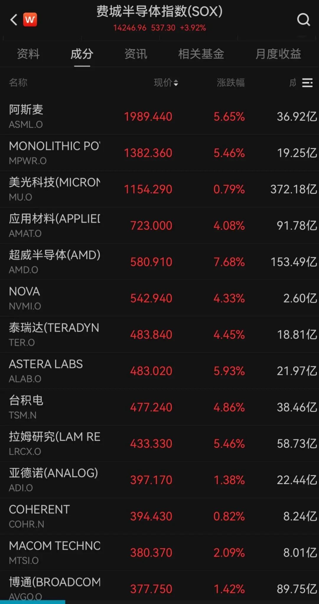 【美股芯片半导体涨疯了，上半年黄金跌超7%】上半年最后一个交易日，美股三大指数集