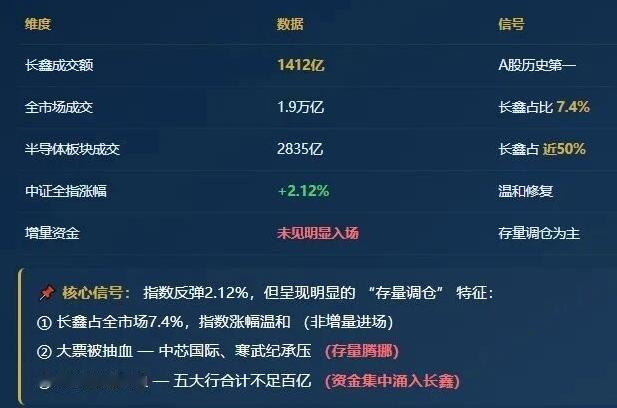 7.27日，长鑫科技多项记录，称王A股；未来怎么走，历史数据有话说。
长鑫科技上