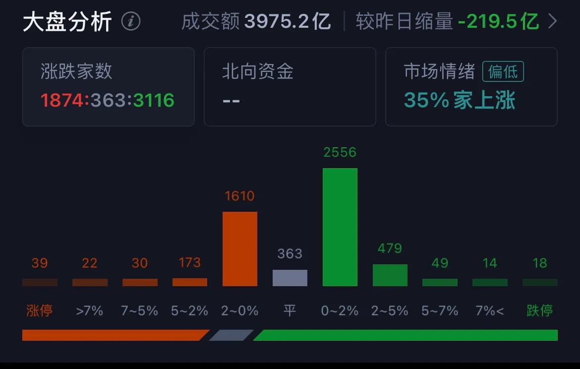 快2:30分了，还不到4000亿成交额。