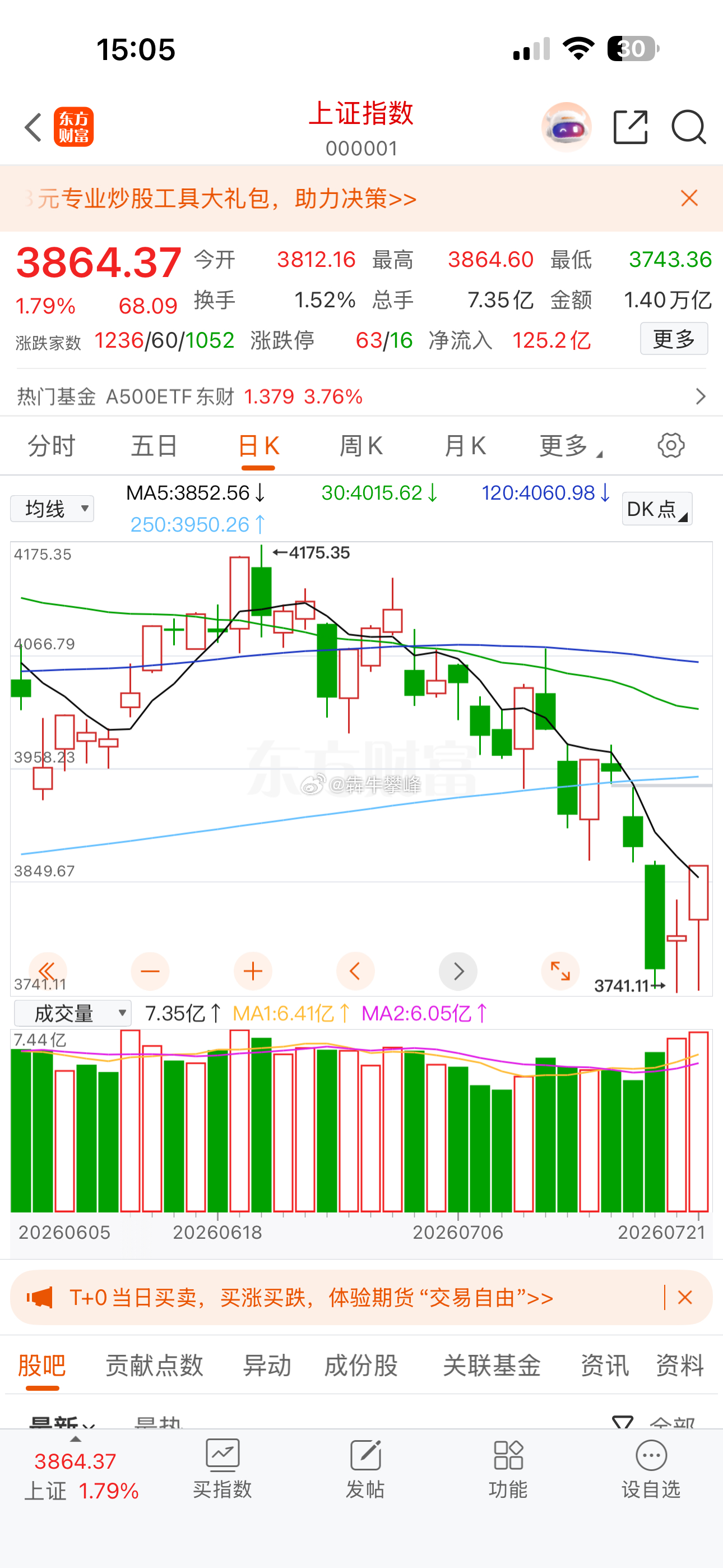 A股上证指数三次探底，短期底部夯实，撸起袖子抢反弹！ 