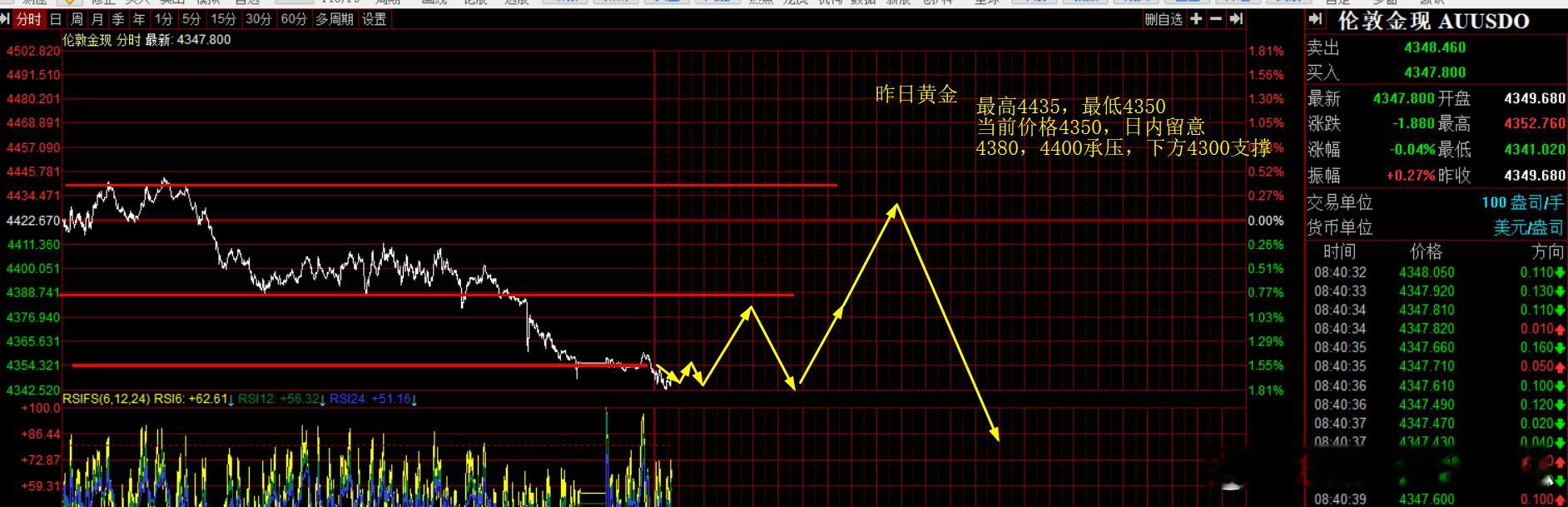 【黄金分析】昨日黄金单边下跌，4422开盘后小幅走强至4442转走弱最低下探至4