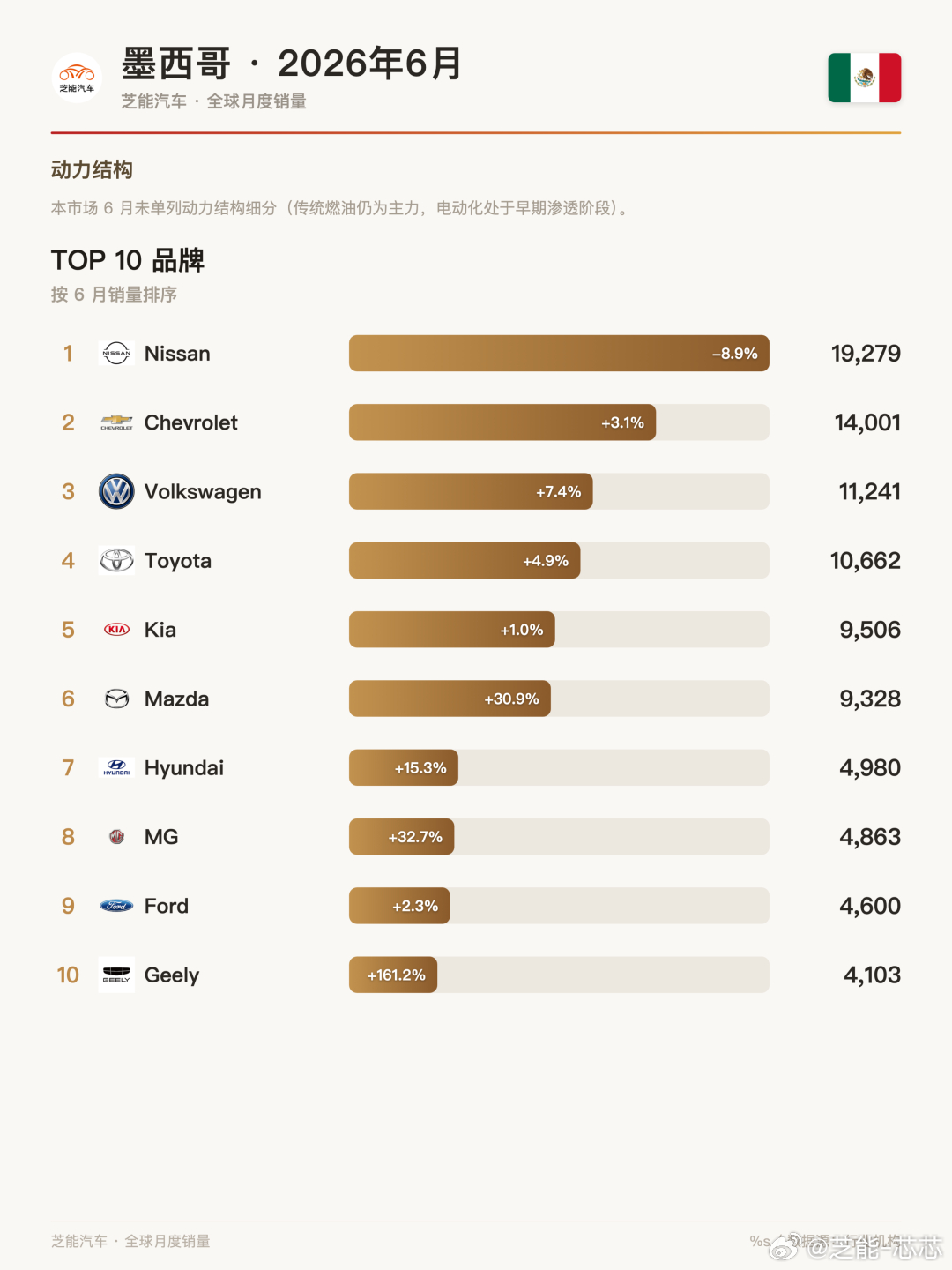 🇲🇽 墨西哥6月车市：吉利暴涨进前十📊 大盘温和增长6月墨西哥新车售出12