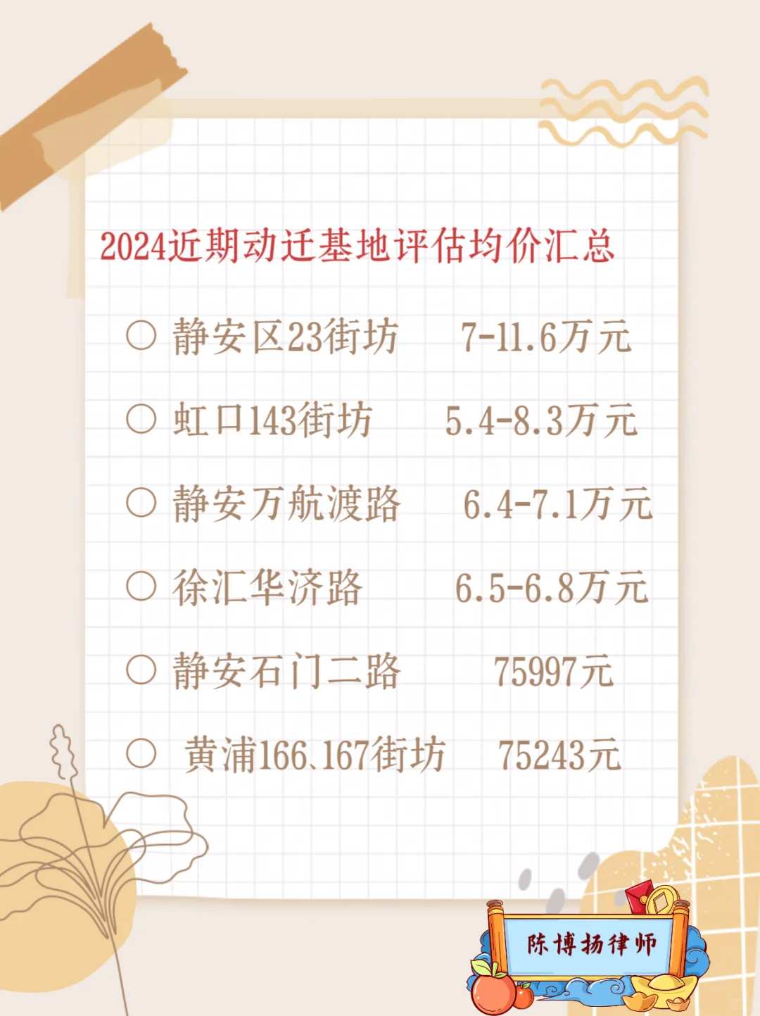 近期动迁基地评估价汇总