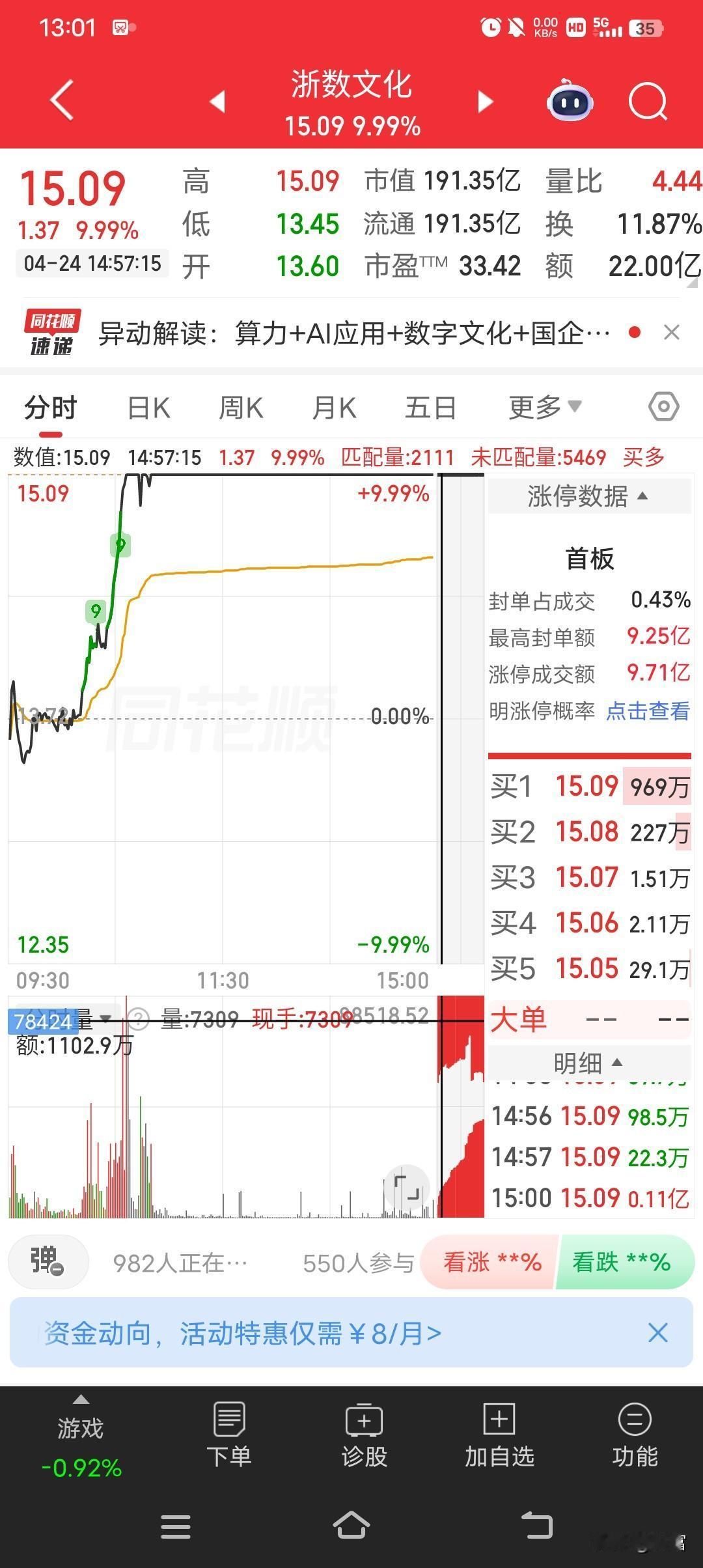 浙数文化走势很强，直接强势封板，最新价15.09，涨幅9.99%。4月24日开盘