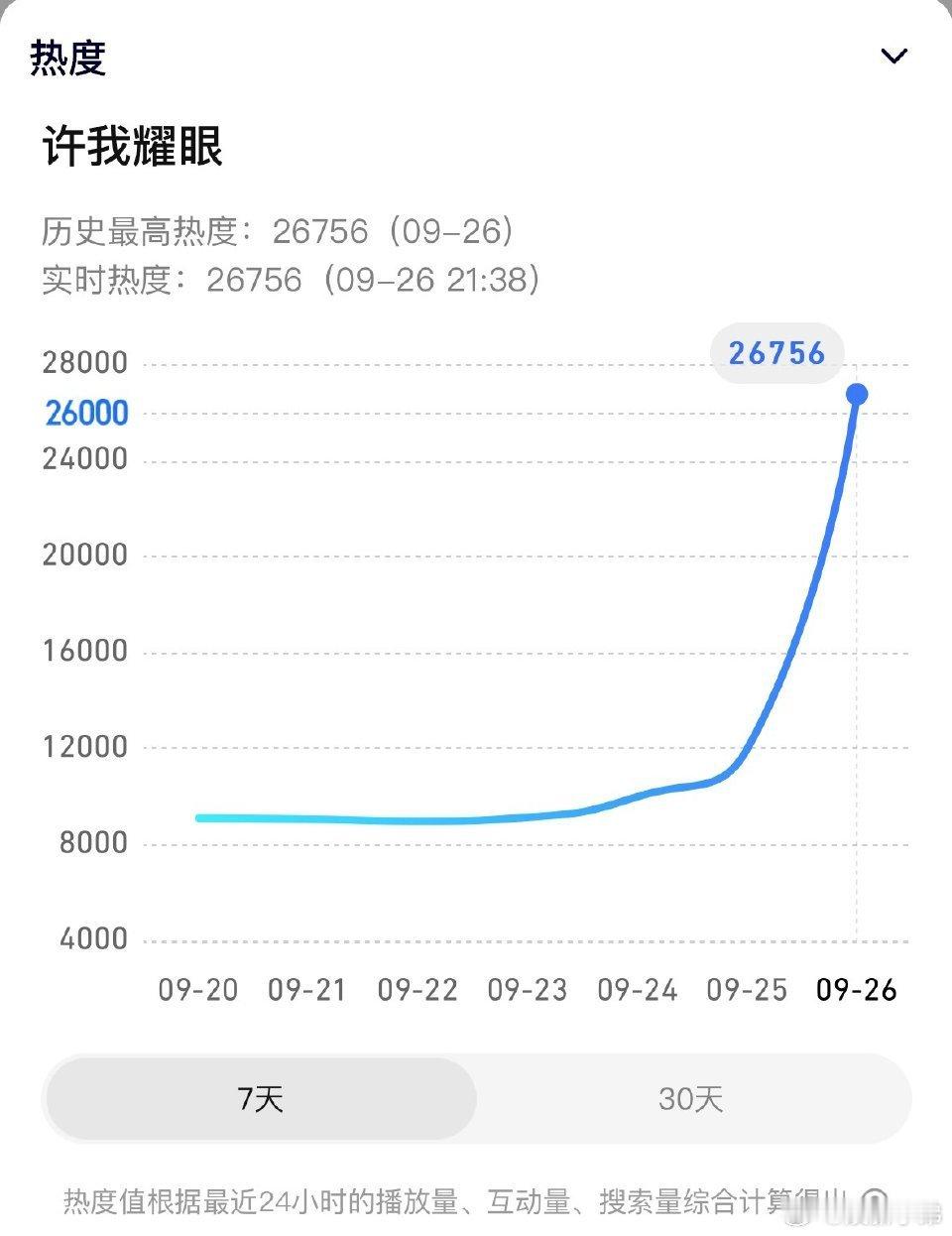 《许我耀眼》今晚破27000稳稳的目前热度26756了，内娱抗剧还得我女神露思[