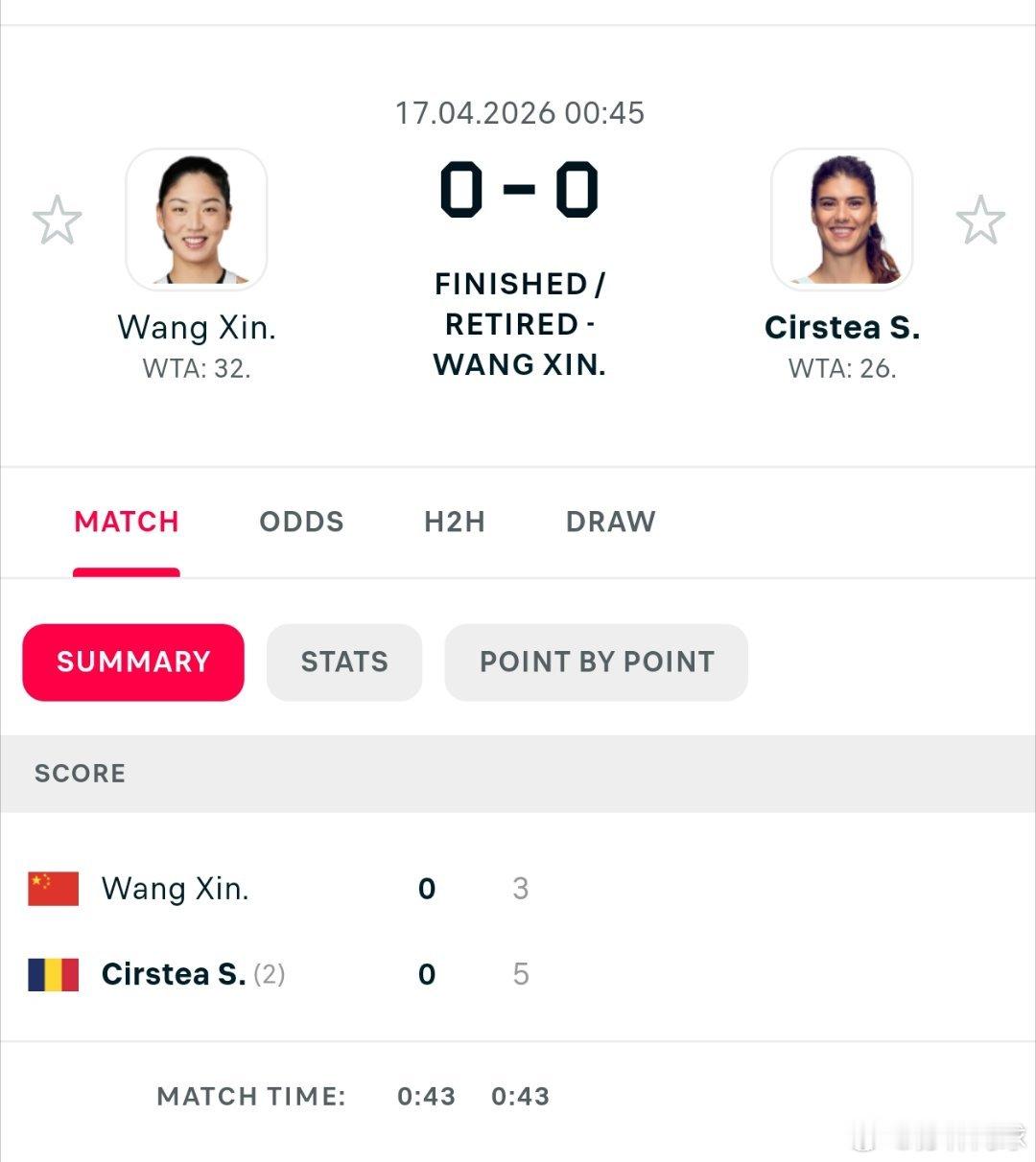 WTA250鲁昂次轮🇨🇳王欣瑜3-5科斯蒂亚🇷🇴，随后退赛比赛结束。希望