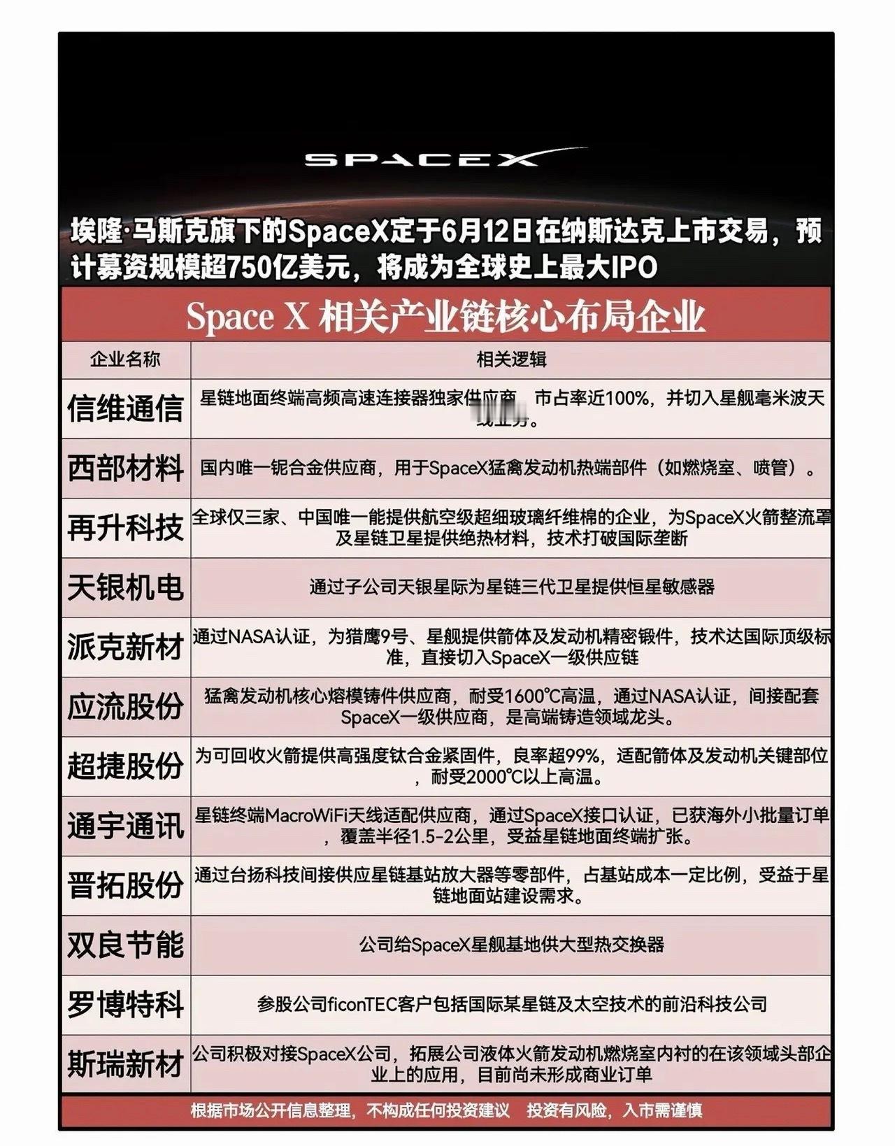 史诗级IPO！SpaceX即将登陆纳斯达克，750亿募资背后全产业链标的梳理 