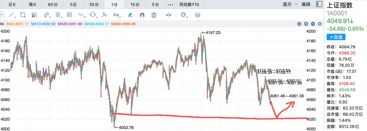 趋势要变弱，这样的情况很难理解！今天科技股的走弱毫无厘头，至今还没有找到跌的原因
