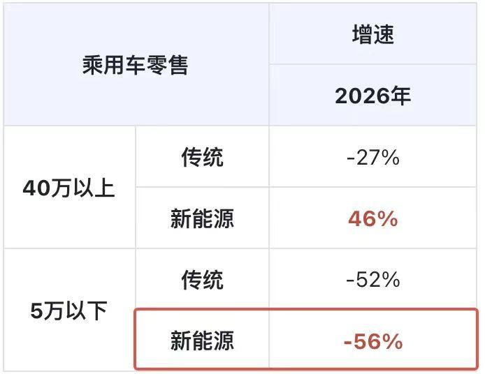 5万块以下的A00级车今年暴跌了56%，剁椒鱼头们为什么突然一下就不行了？

前