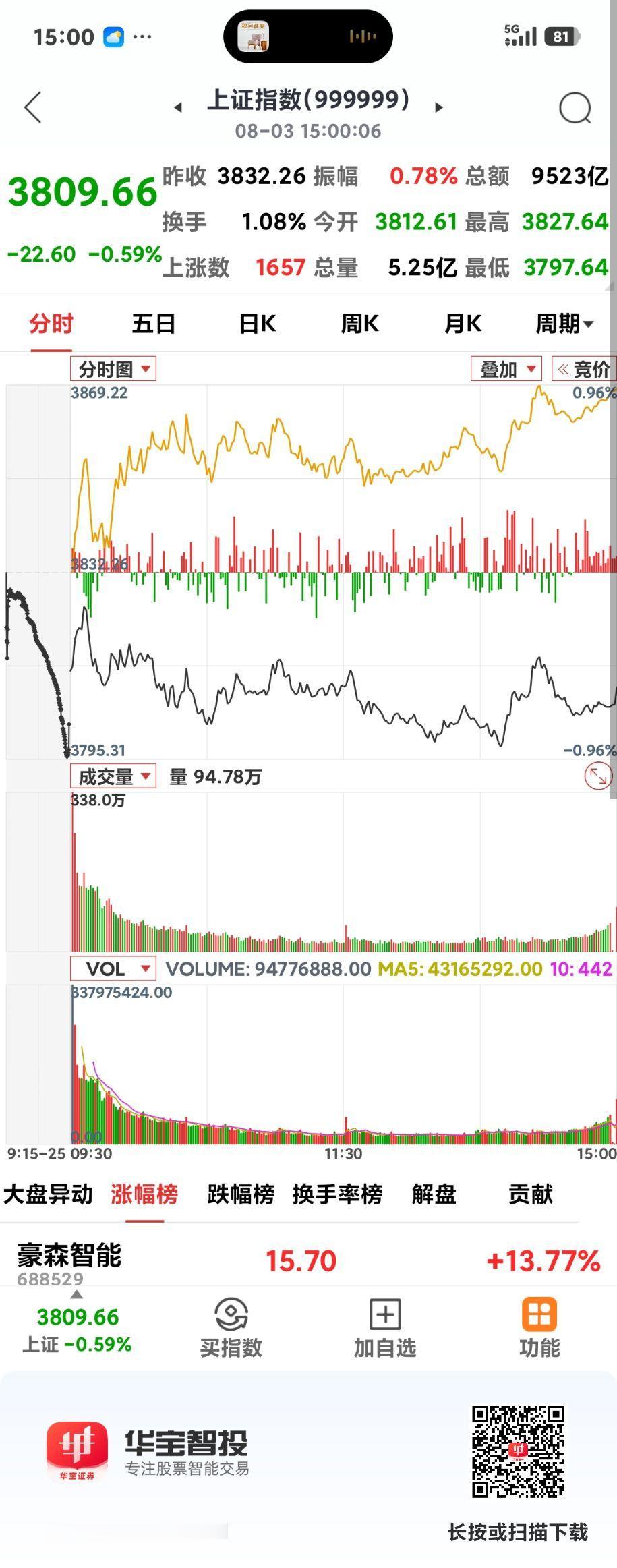 八月开门绿

       万万没想到，八月来了个开门绿，险守3800点，看来这