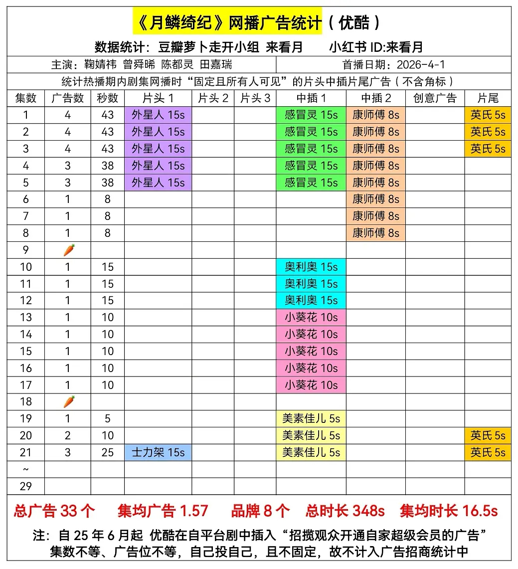 《月鳞绮纪》21集再+新品牌，恭喜升到3广鞠婧祎扛招商牛逼，全程倒油的下家现在别