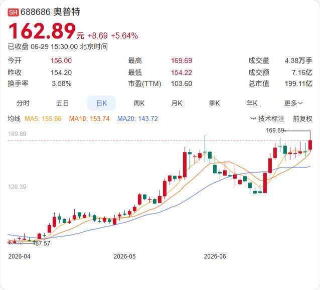 奥普特又向前迈了一步。公司向不特定对象发行可转债的申请，近日正式获得中国证监会同