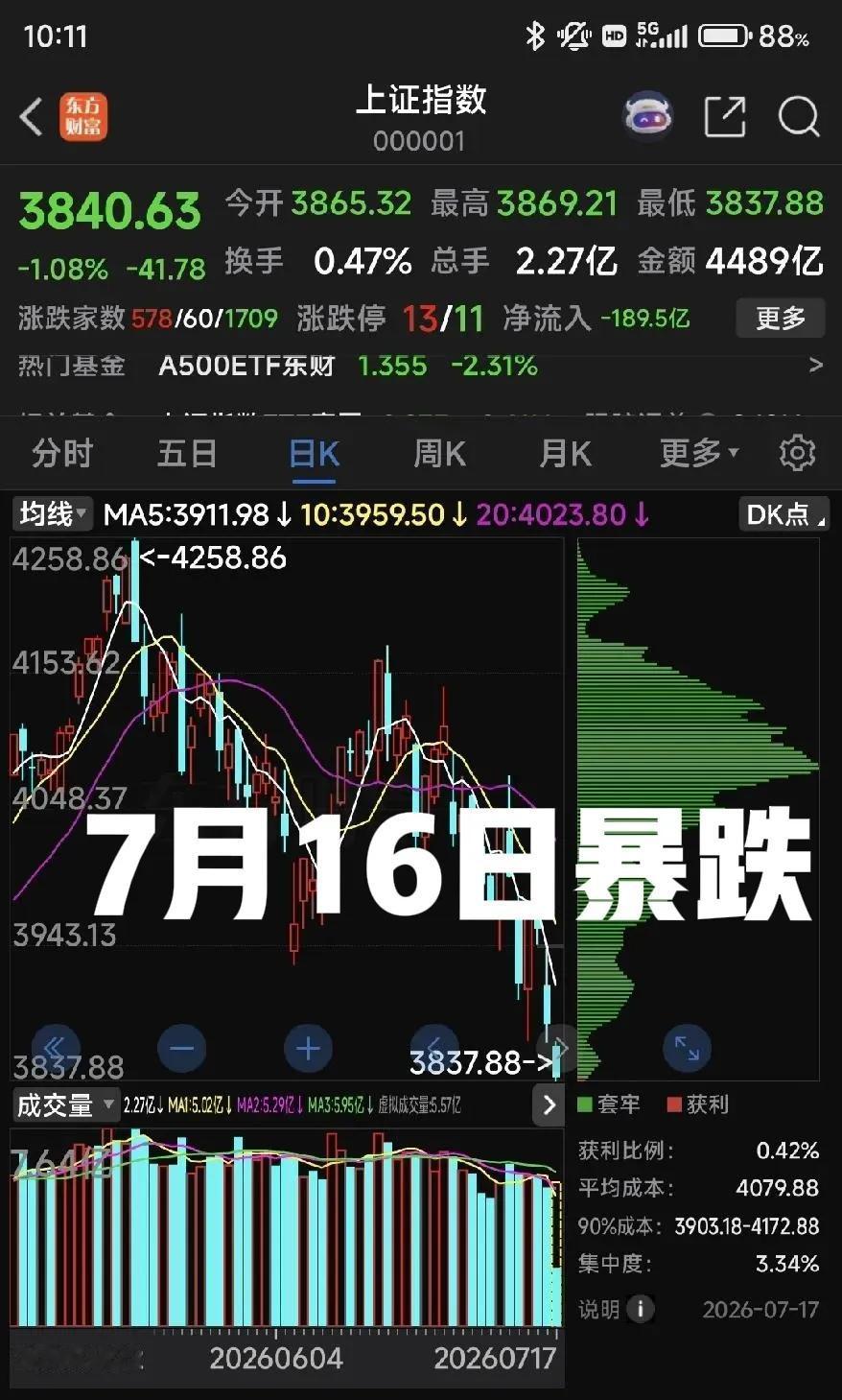 近20年来，几乎没有涨过的市场，跌起来一点不含糊！想想投资它的股民，亏损会有多大