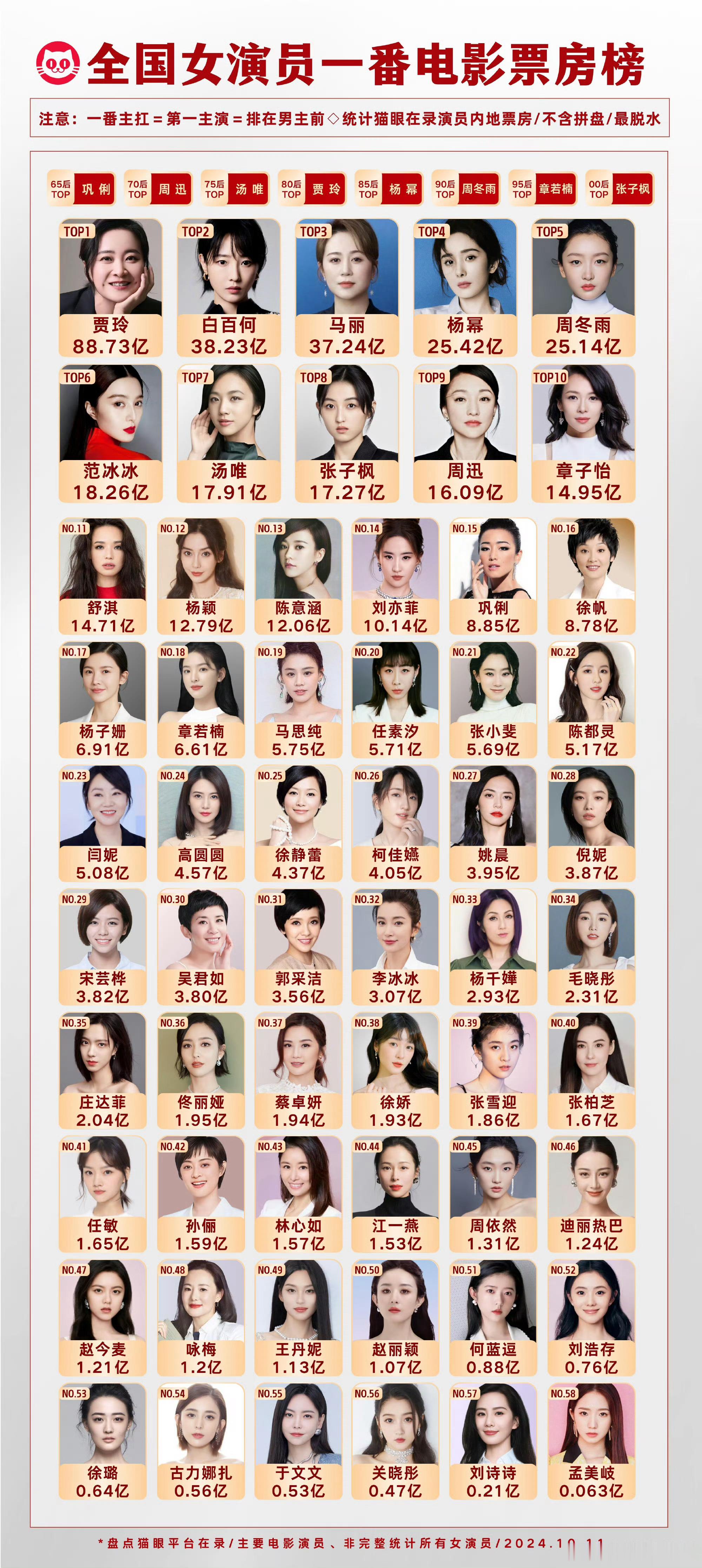 #全国女演员一番电影票房榜##贾玲女演员一番电影票房Top#  全国女演员一番电