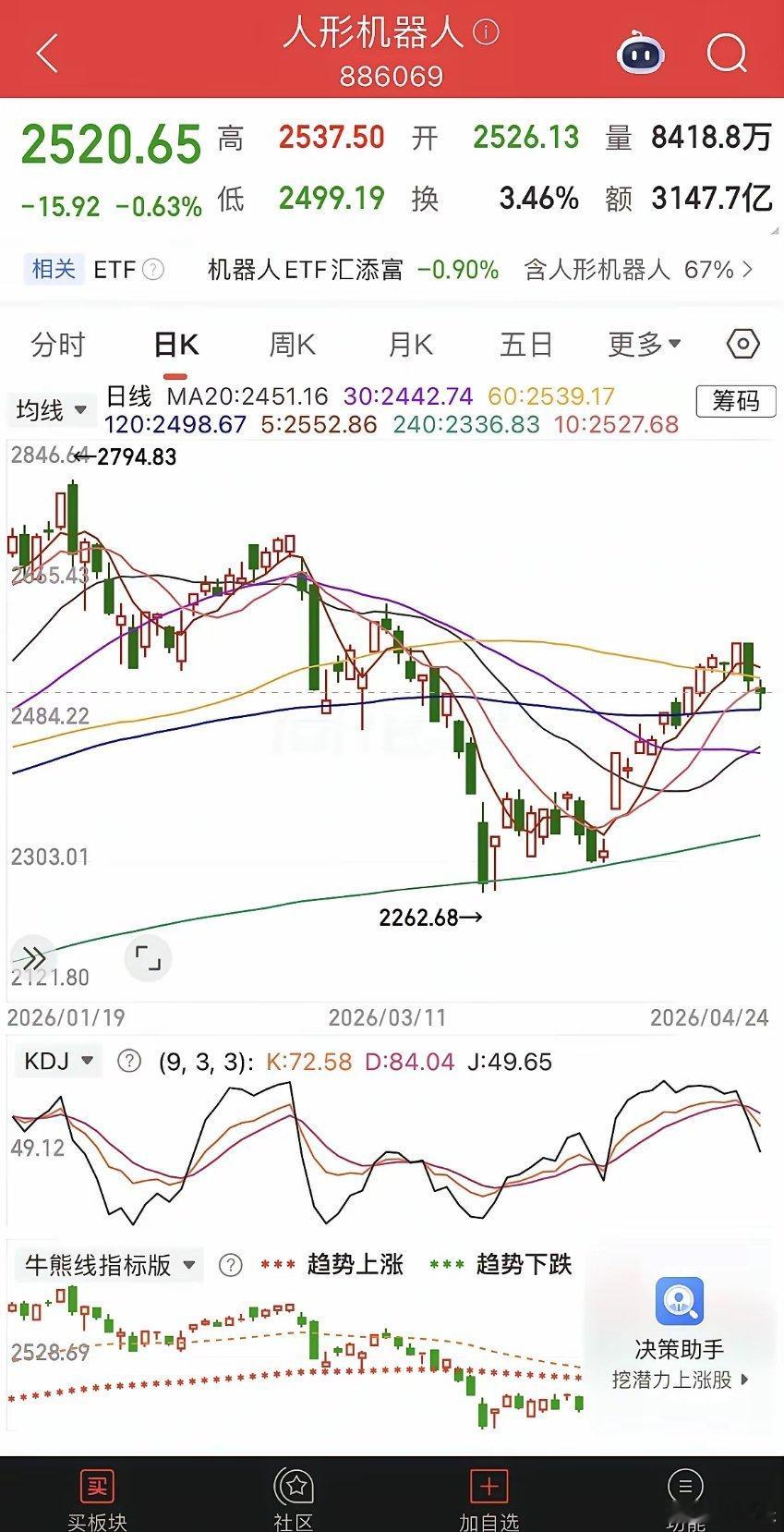 机器人跌破10日均线，cpo、机器人、电网设备走势分析。1、人形机器人。短线跌破