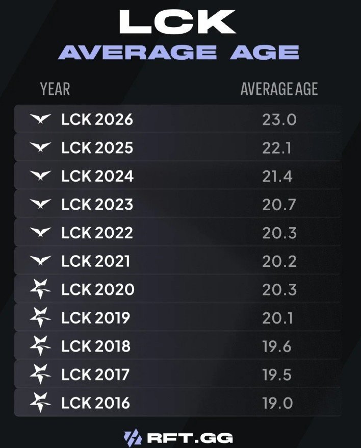 LPL选手平均年龄比LCK小外媒统计LCK 2016-2026平均年龄变化：今年
