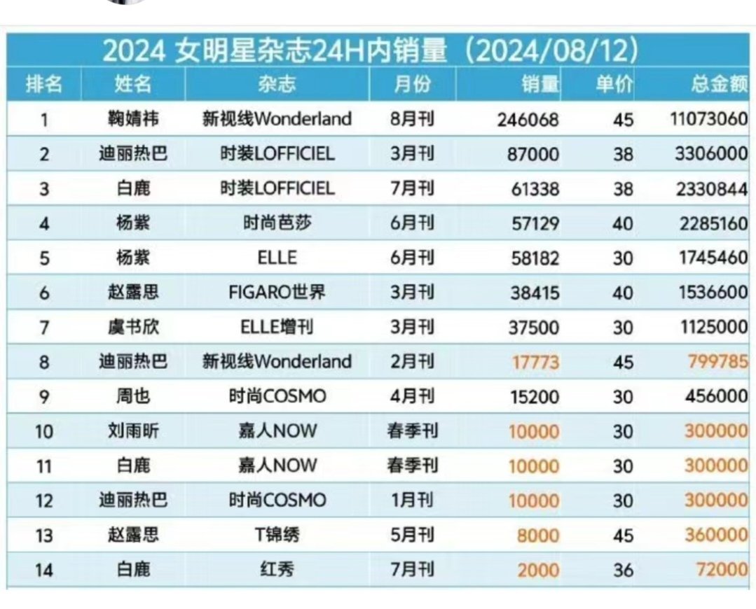 杂志销量，迪丽热巴竟然超过了杨紫[吃惊] ​​​